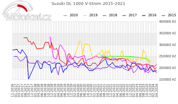 Suzuki DL 1000 V-Strom 2015-2021