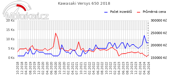 Kawasaki Versys 650 2018