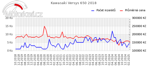 Kawasaki Versys 650 2018