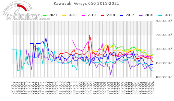 Kawasaki Versys 650 2015-2021