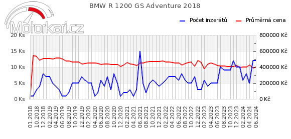 BMW R 1200 GS Adventure 2018