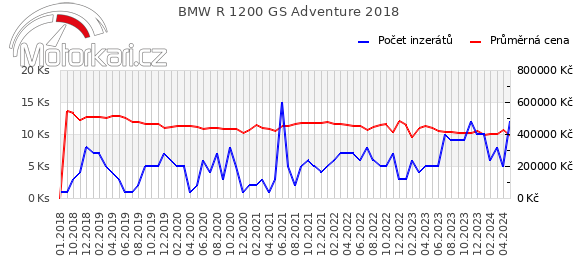 BMW R 1200 GS Adventure 2018