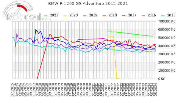 BMW R 1200 GS Adventure 2015-2021