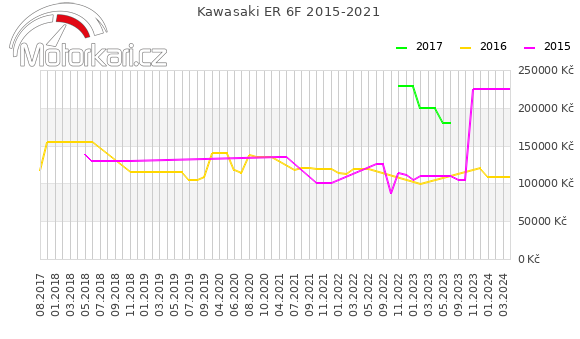 Kawasaki ER 6F 2015-2021