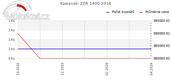 Kawasaki ZZR 1400 2018