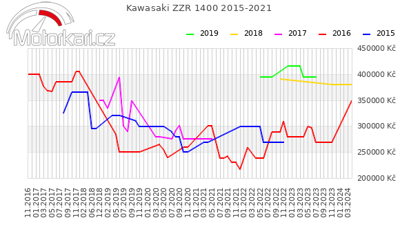Kawasaki ZZR 1400 2015-2021