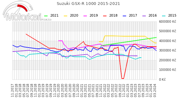 Suzuki GSX-R 1000 2015-2021