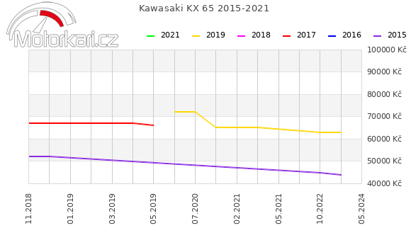 Kawasaki KX 65 2015-2021