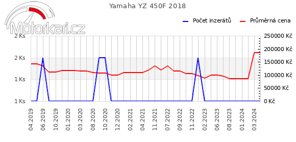 Yamaha YZ 450F 2018