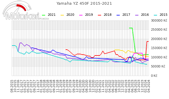 Yamaha YZ 450F 2015-2021
