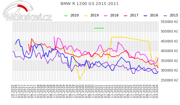 BMW R 1200 GS 2015-2021