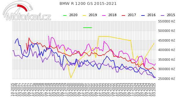 BMW R 1200 GS 2015-2021