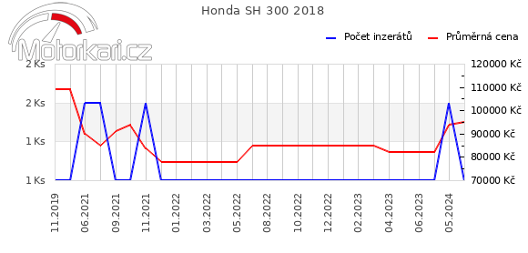 Honda SH 300 2018
