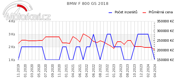 BMW F 800 GS 2018
