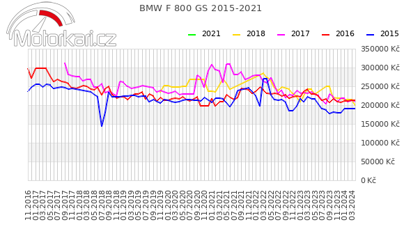 BMW F 800 GS 2015-2021