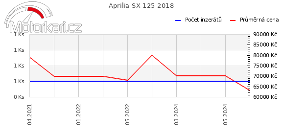 Aprilia SX 125 2018