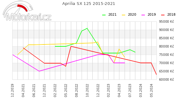 Aprilia SX 125 2015-2021