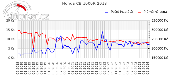 Honda CB 1000R 2018