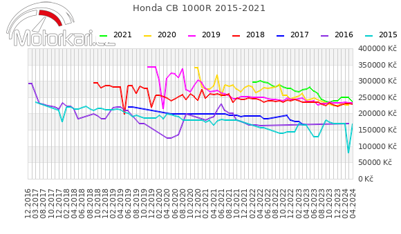 Honda CB 1000R 2015-2021