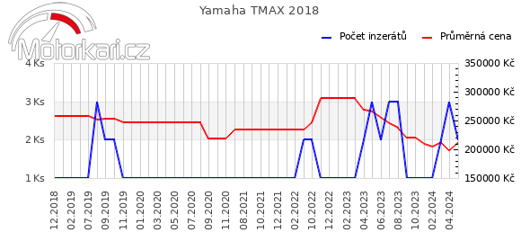 Yamaha TMAX 2018