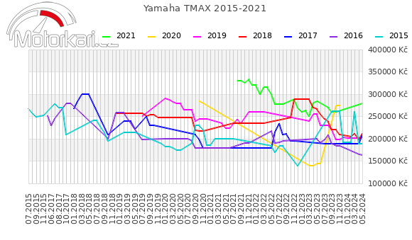 Yamaha TMAX 2015-2021
