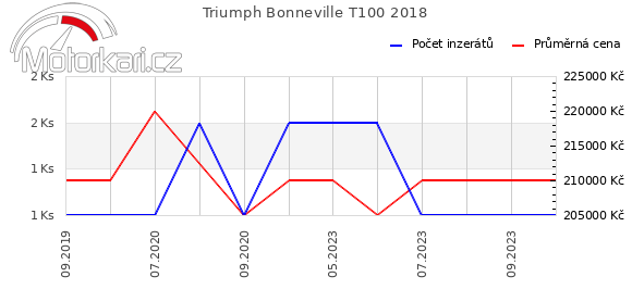 Triumph Bonneville T100 2018