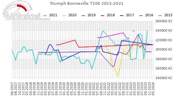 Triumph Bonneville T100 2015-2021
