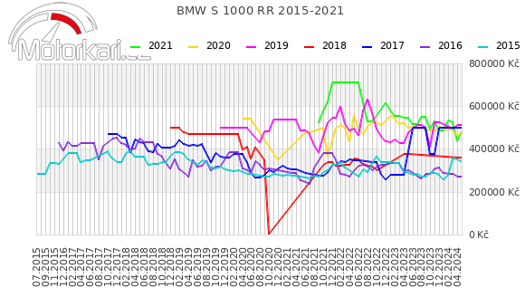 BMW S 1000 RR 2015-2021