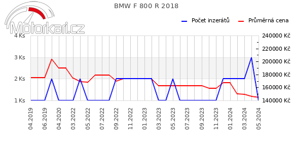 BMW F 800 R 2018