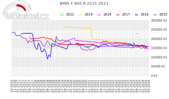 BMW F 800 R 2015-2021