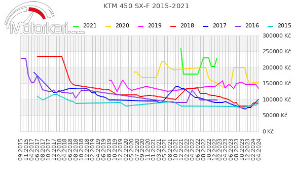 KTM 450 SX-F 2015-2021