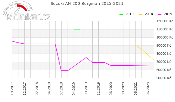 Suzuki AN 200 Burgman 2015-2021