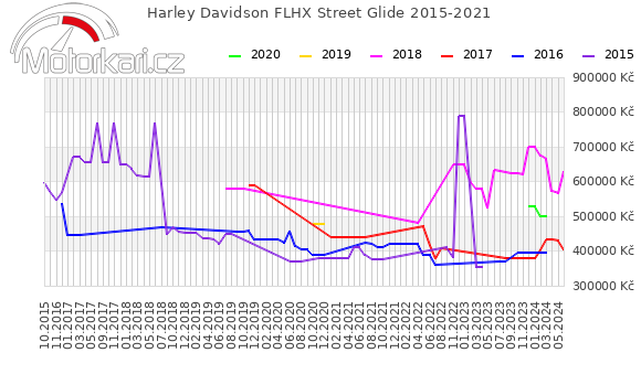 Harley Davidson FLHX Street Glide 2015-2021