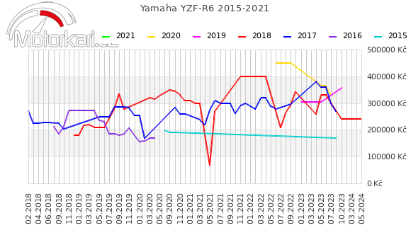 Yamaha YZF-R6 2015-2021