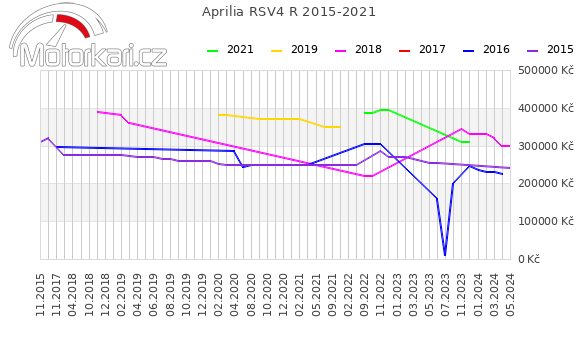 Aprilia RSV4 R 2015-2021