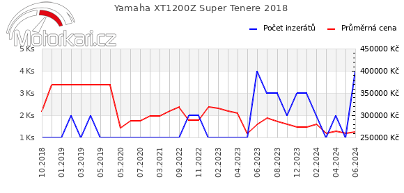 Yamaha XT1200Z Super Tenere 2018