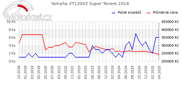 Yamaha XT1200Z Super Tenere 2018