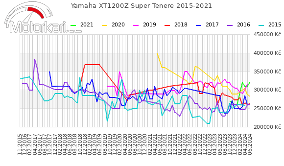 Yamaha XT1200Z Super Tenere 2015-2021