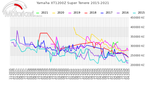 Yamaha XT1200Z Super Tenere 2015-2021