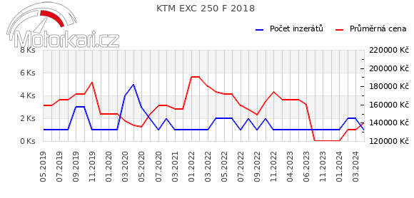 KTM EXC 250 F 2018