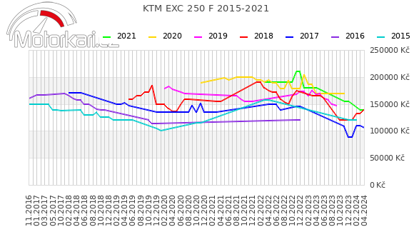 KTM EXC 250 F 2015-2021