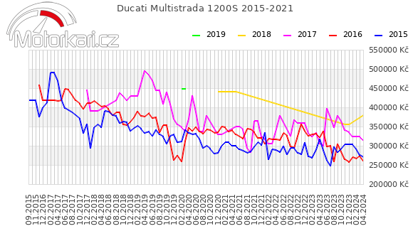 Ducati Multistrada 1200S 2015-2021