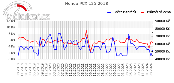 Honda PCX 125 2018