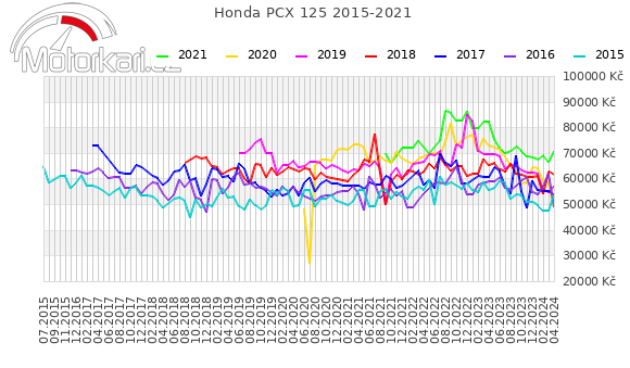 Honda PCX 125 2015-2021
