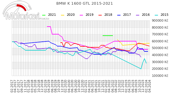 BMW K 1600 GTL 2015-2021