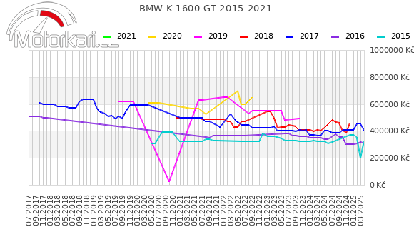 BMW K 1600 GT 2015-2021