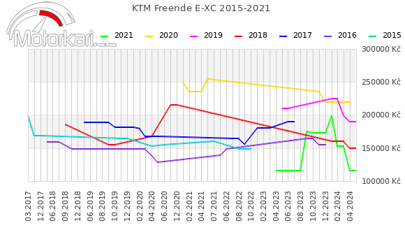 KTM Freeride E-XC 2015-2021