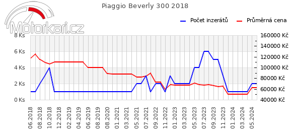 Piaggio Beverly 300 2018