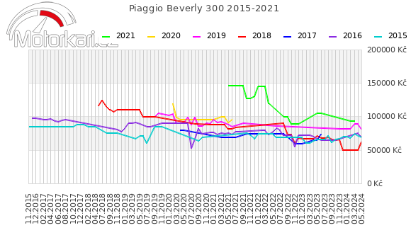 Piaggio Beverly 300 2015-2021