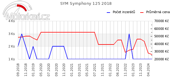SYM Symphony 125 2018